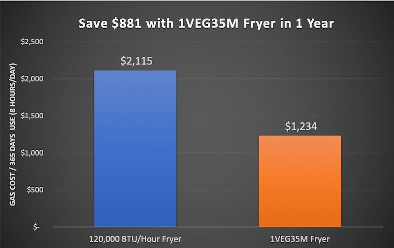 1veg35m-gas-cost-comparison-vs-standard-fryer2